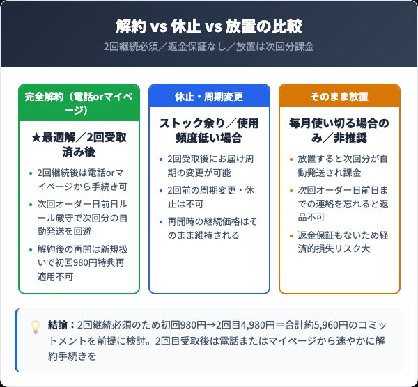 きゅきゅっと小町解約vs休止vs放置の比較表
