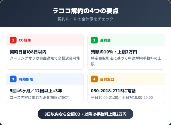 ラココを解約する前に知っておくべき4つの要点