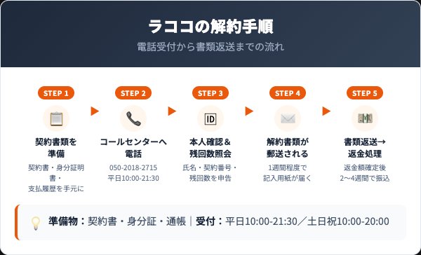ラココの解約手順｜電話での5ステップ
