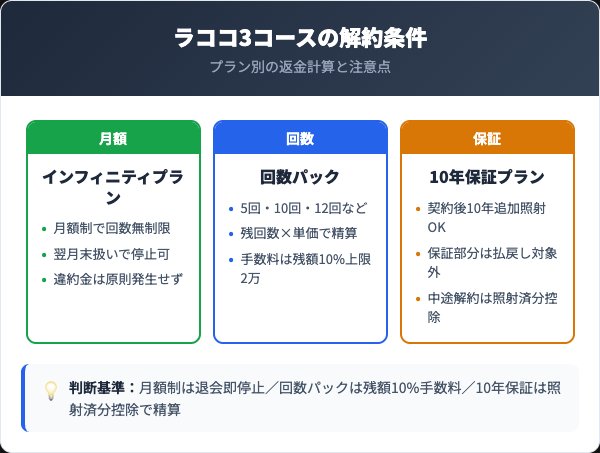 ラココ3コースの料金プランと中途解約時の返金額