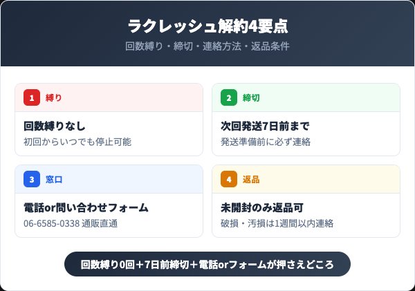 ラクレッシュ解約前に押さえる4つの要点