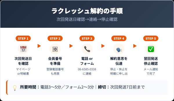 ラクレッシュ定期コースの解約手順5ステップ