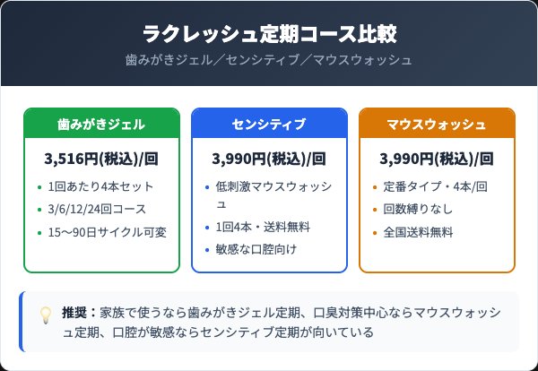 ラクレッシュ3つの定期コース料金比較
