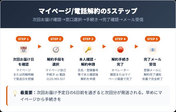 ラクトフェリン定期コースの解約手順｜マイページと電話の流れ