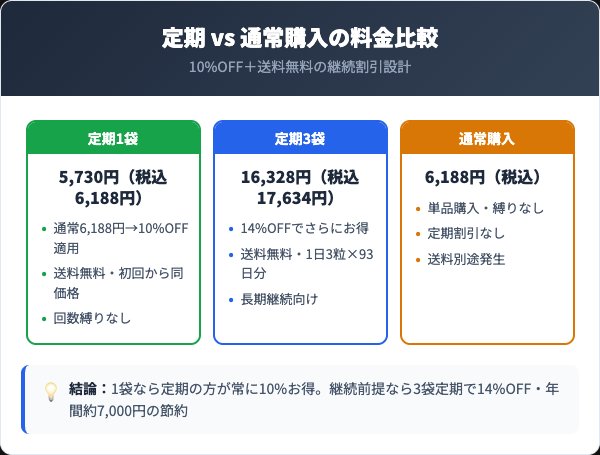 ラクトフェリン定期コースの料金プランと通常購入の比較