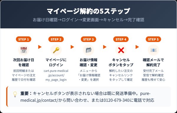エレストの解約手順｜マイページでの5ステップ
