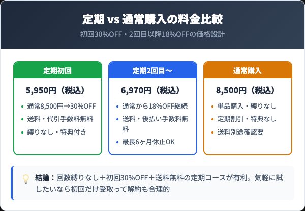 エレスト定期コースの料金プランと特典の比較