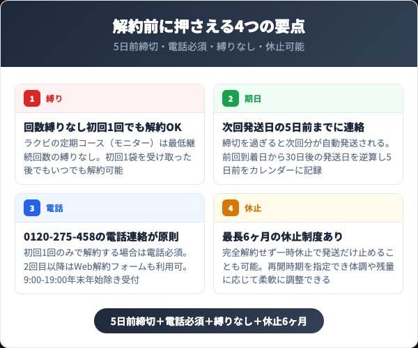 ラクビ解約前に押さえる4つの要点インフォグラフィック