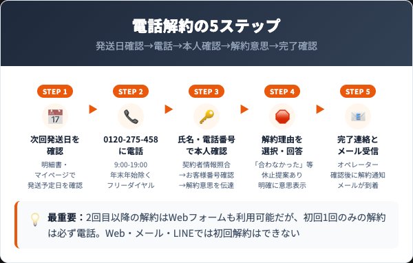 ラクビ電話解約の5ステップフロー