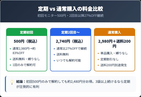 ラクビ定期と通常購入の料金比較
