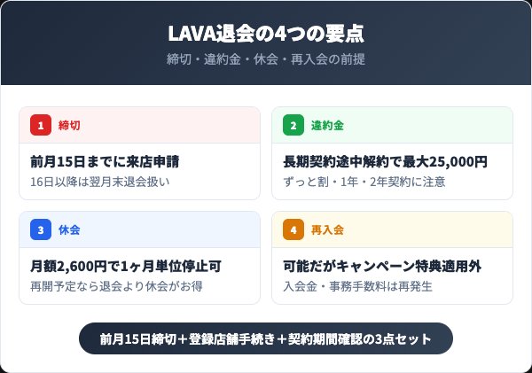 LAVA退会前に知っておくべき4つの要点