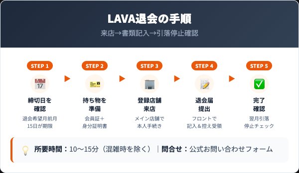 LAVAの退会手順5ステップ