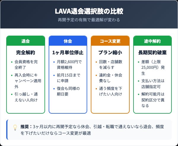 LAVA退会・休会・コース変更の比較