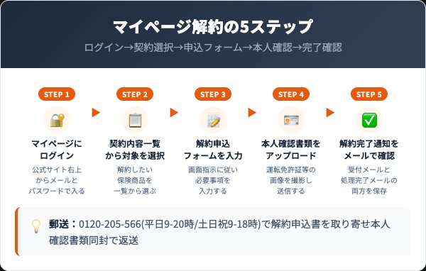 ライフネット生命解約手順5ステップ