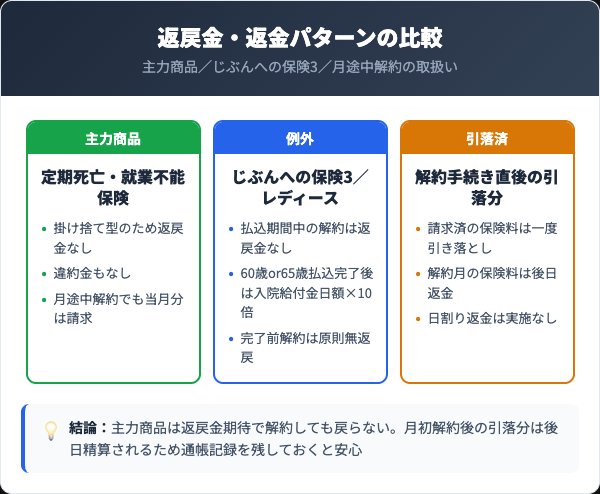 解約返戻金と保険料返金の仕組みを比較