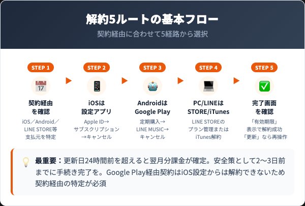 LINE MUSIC解約方法5ルート完全ガイド