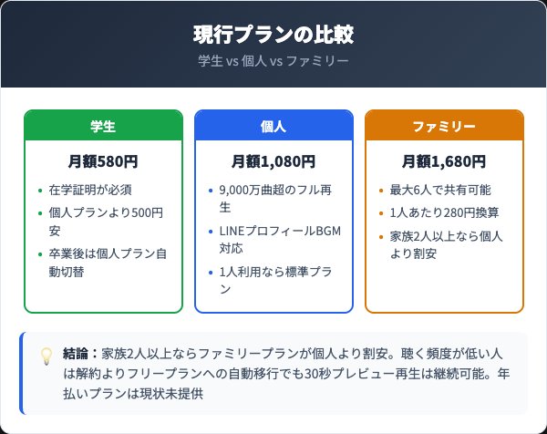 LINE MUSIC料金プラン3種比較