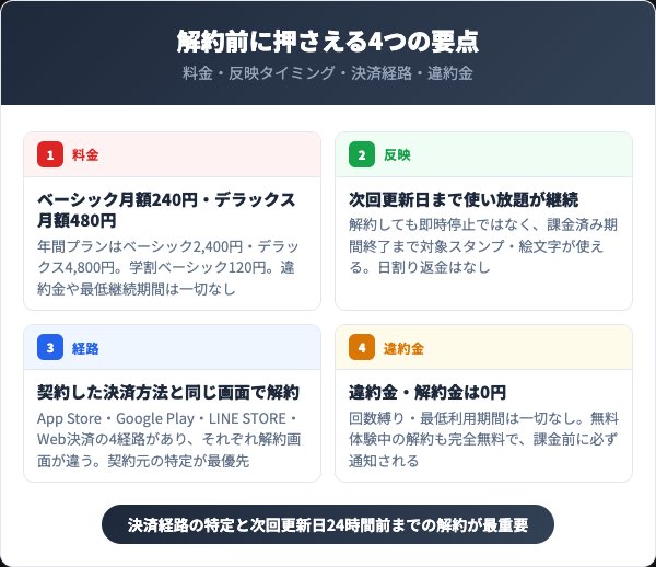 LINEスタンププレミアムを解約する前に知っておくべき4つの要点