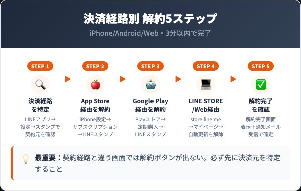 決済経路別 LINEスタンププレミアムの解約手順