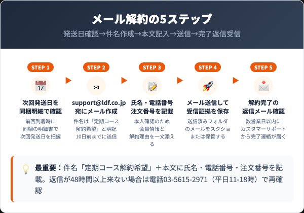 リュミエールブランネージュの解約手順｜メールでの5ステップ