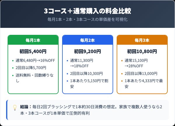 定期コース料金プランと通常購入の比較
