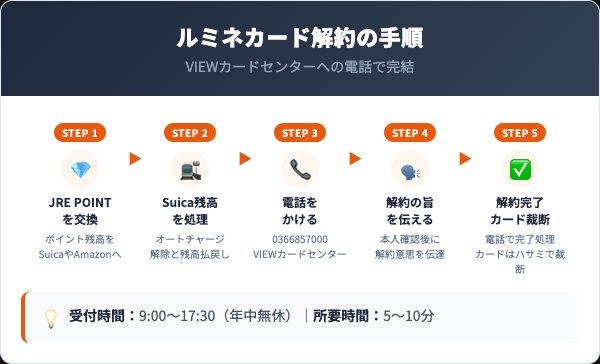 ルミネカード解約5ステップ手順|VIEWカードセンター電話