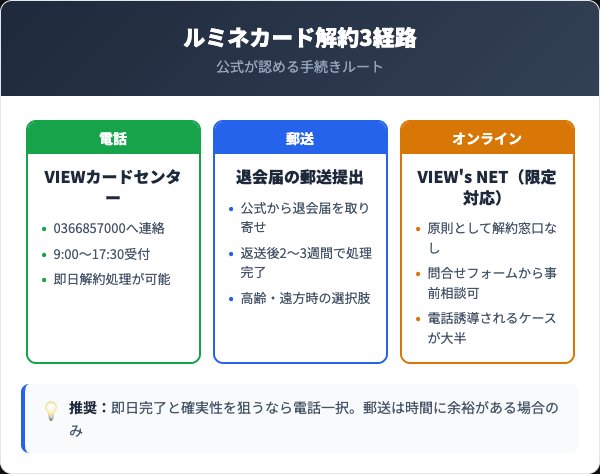 ルミネカード解約3経路比較|電話・郵送・オンライン