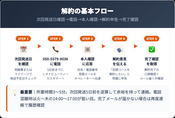 ルナ・パルテの解約手順|電話での5ステップ