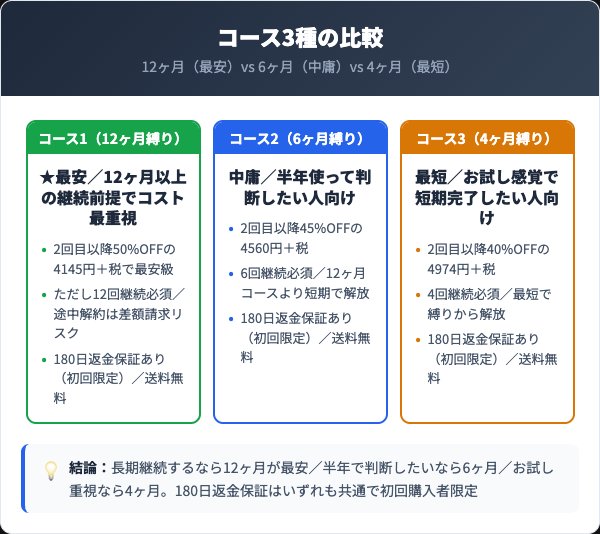 コース3種比較|12ヶ月vs6ヶ月vs4ヶ月どれを選ぶべき?