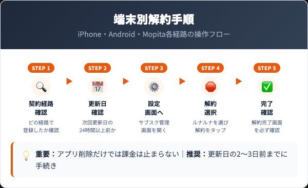 ルナルナ端末別の解約手順5ステップ