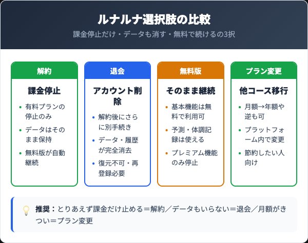 ルナルナ解約・退会・無料版継続の3選択肢比較