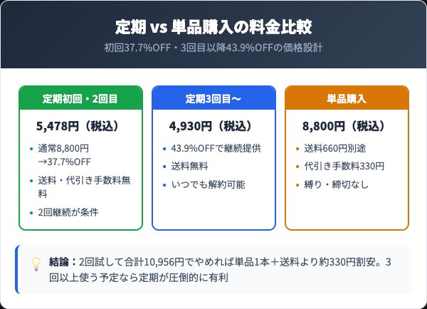 定期コースの料金プランと単品購入の比較