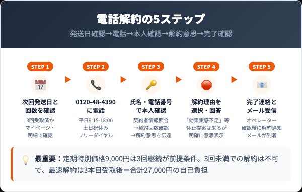 M-1育毛ミストの解約手順|電話での5ステップ