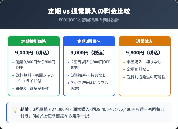 定期コースの料金プランと通常購入の比較