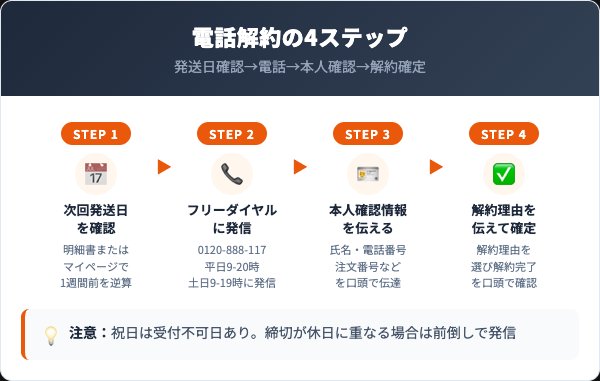 有機マカモラーダ100の解約手順｜電話4ステップの全手順