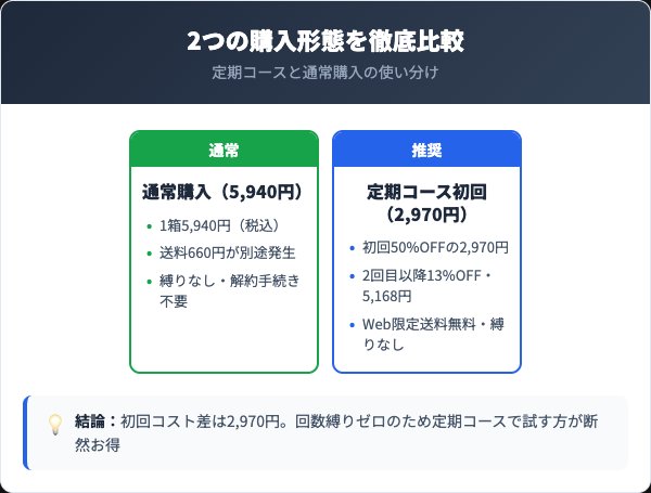 定期コースと通常購入の料金プラン徹底比較