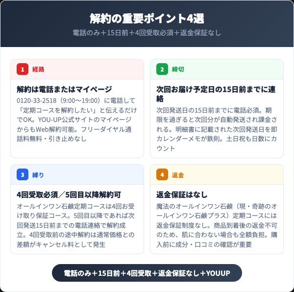 魔法のオールインワン石鹸解約の重要ポイント4選インフォグラフィック