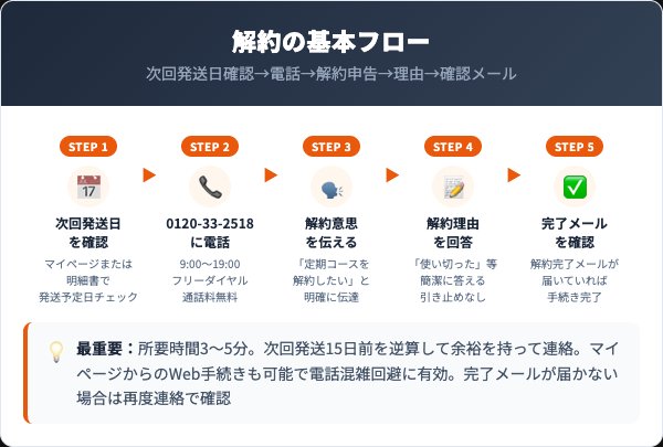 魔法のオールインワン石鹸解約方法5ステップフロー