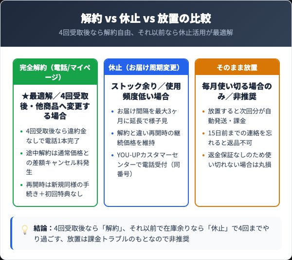 魔法のオールインワン石鹸解約vs休止vs放置の比較インフォグラフィック