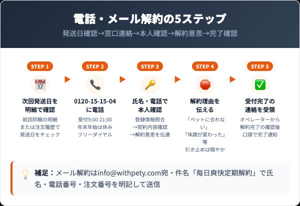毎日爽快の解約手順|電話・メール5ステップ
