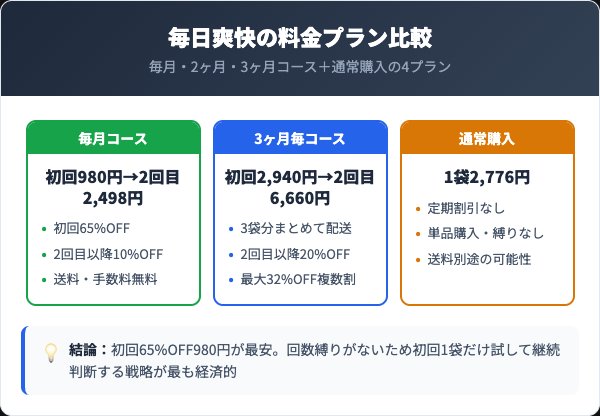 毎日爽快の定期コース料金プランと通常購入の比較