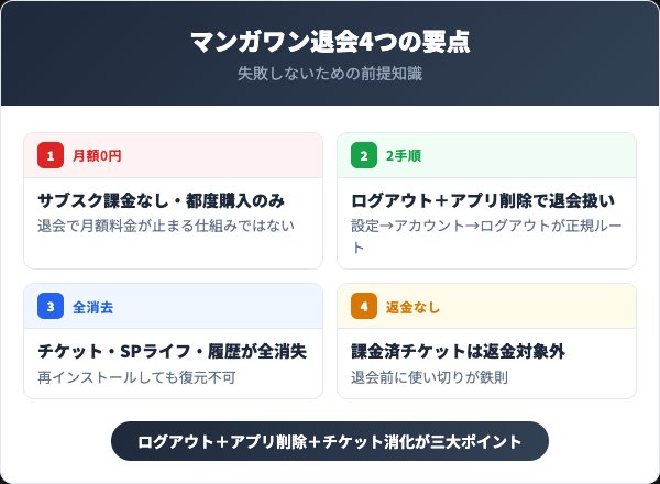 マンガワン退会で押さえる4つの要点【2026年最新】