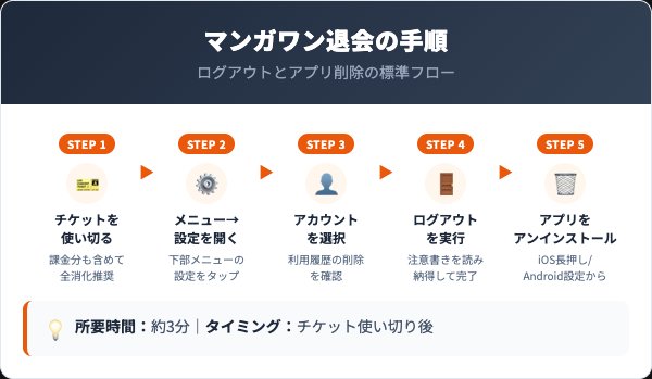 マンガワン退会の5ステップ手順【iOS/Android共通】