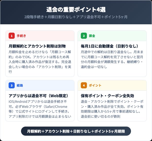 まんが王国退会の重要ポイント4選インフォグラフィック