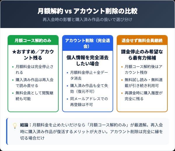 月額解約とアカウント削除の3パターン比較表