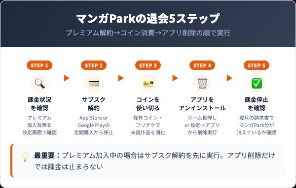 マンガParkの退会手順|OS別5ステップ