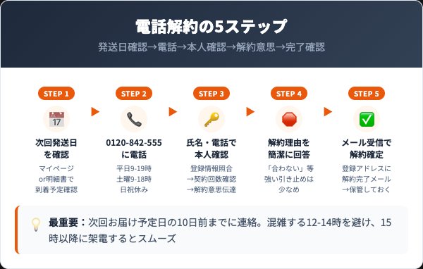 まあるい旬生酵素定期コースの解約手順｜電話5ステップ
