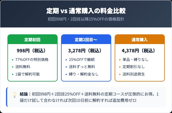 定期コースの料金プランと通常購入の比較