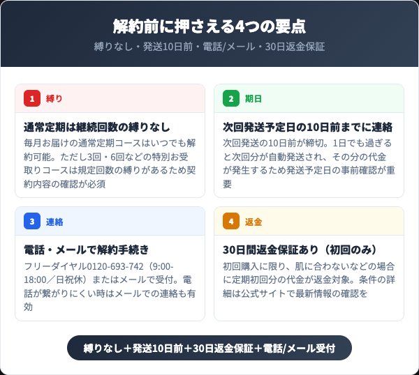 ましろっぷ解約前に押さえる4つの要点（縛りなし・発送10日前・電話メール・30日返金保証）