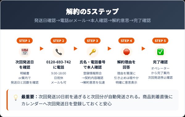 ましろっぷ解約の5ステップ（発送日確認・電話orメール・本人確認・解約意思・完了確認）